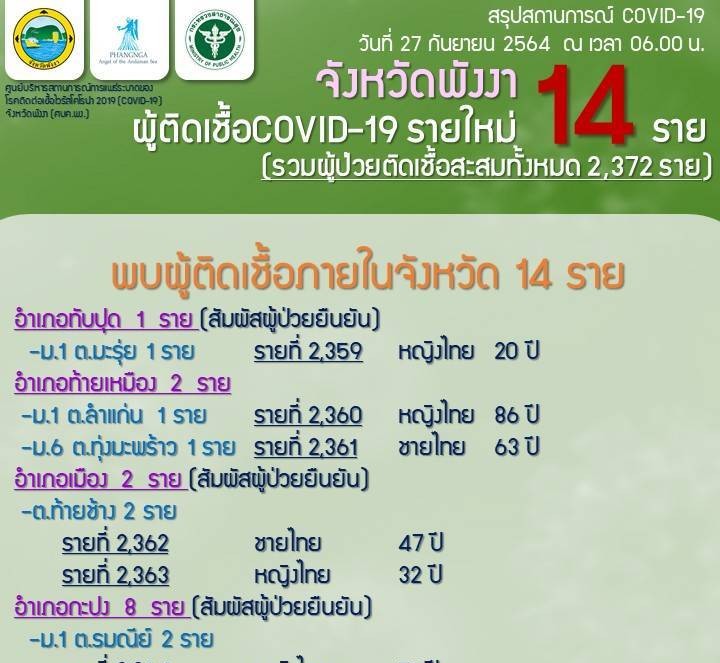นายอำเภอตะกั่วป่า พร้อมสาธารณสุขอำเภอตะกั่วป่าและหน่วยงานที่เกี่ยวข้องจัดตั้งศูนย์พักค่อยเพิ่มอีก 100 เตียง รองรับผู้ป่วยโควิด19 