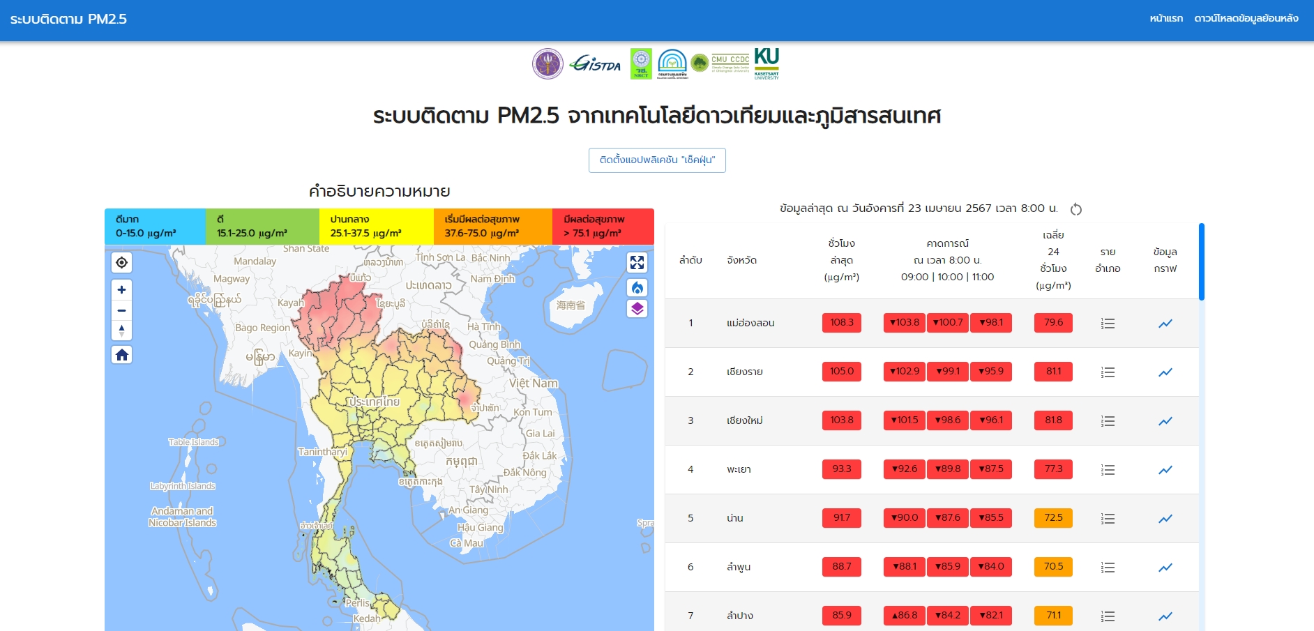 เช้าวันนี้พบ 9 จังหวัด เหนือ- อีสาน  ค่าฝุ่น PM2.5 มีผลกระทบต่อสุขภาพ   ส่วนพื้นที่ กทม. คุณภาพอากาศปานกลางไปจนถึงดี  