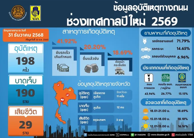 ประเดิมวันแรกปีใหม่ 2569 อุบัติเหตุ 198 ครั้ง เสียชีวิต 29 ราย “ศปถ.” คุมเข้มทั่วประเทศ