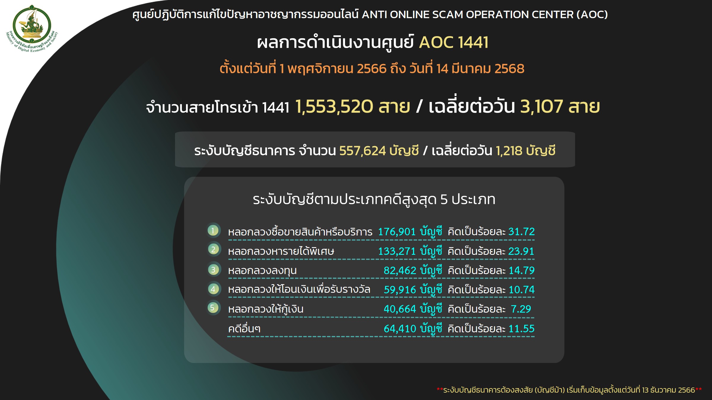 AOC 1441 เตือนภัย “โจรออนไลน์” หลอกกดไลค์สินค้า แลกค่าคอมฯ - อ้างตัวเป็นตำรวจ ลวงเหยื่อโอนเงิน เสียหายกว่า 11 ล้าน