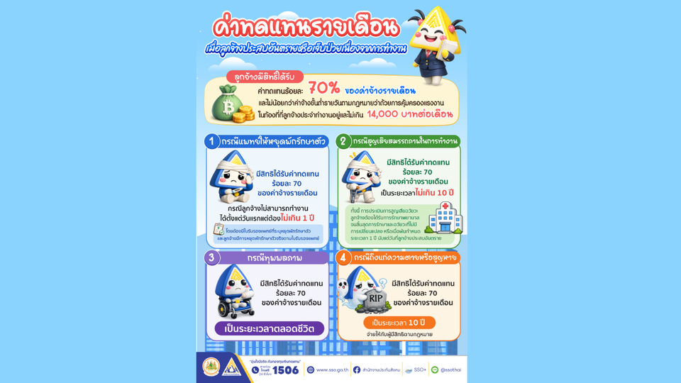 เช็กเลย! ค่าทดแทนรายเดือน เมื่อลูกจ้างประสบอันตรายหรือเจ็บป่วยเนื่องจากการทำงาน