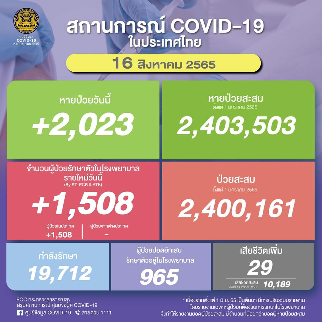โควิดติดเชื้อรายวัน 1,508 ราย เสียชีวิต 29 ราย ป่วยปอดอักเสบในรพ.เพิ่ม 965 ราย