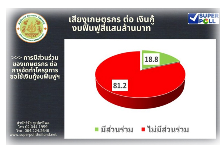  ซุปเปอร์โพลเผย ปชช.ร้อยละ 90.8 หนุนชุมชนเป็นเจ้าของโรงงานแปรรูปผลผลิตเกษตร