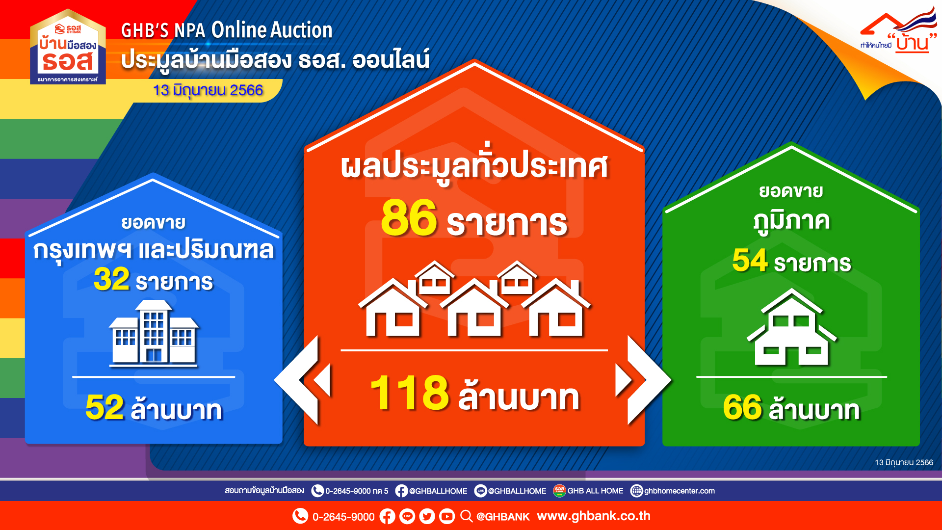 ธอส.ปลื้ม "ประมูลบ้านมือสองออนไลน์" ได้เกือบ 120 ล้านบาท