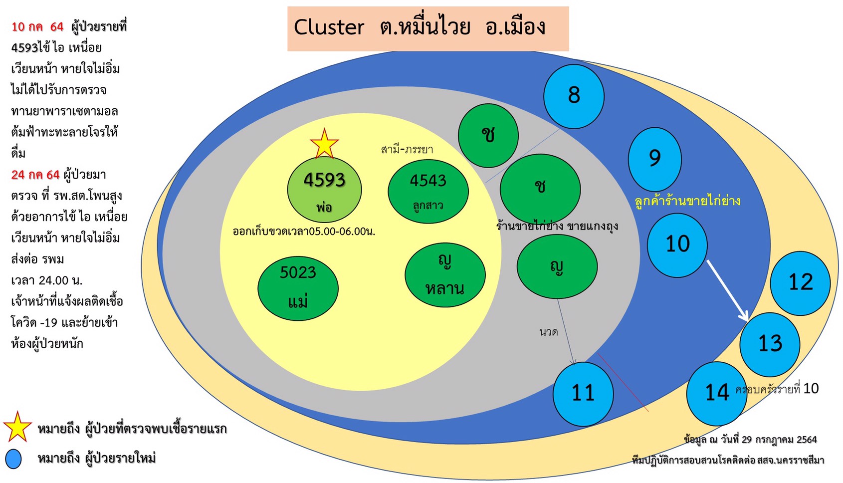ผวาทั้งซอย!! คลัสเตอร์ ต.หมื่นไวย โคราช แม่ค้าไก่ย่าง-แกงถุง-อาหารตามสั่งติดเชื้อขยายลาม อสม.-ลูกค้า-ครอบครัว กลุ่มเสี่ยงนับร้อยคน