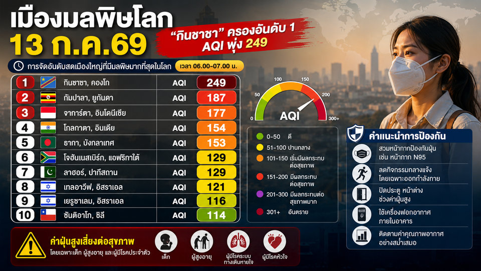 เปิดอันดับเมืองมลพิษโลก 13/07/69  “กินชาซา” ค่าฝุ่นสูงสุด AQI 249 