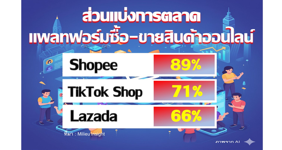 Shopee ยืนหนึ่ง! TikTok แซง Lazada โครงสร้างอี-คอมเมิร์ซไทยเปลี่ยน นักช้อปยุคใหม่เมิน “ลดแลกแจกแถม” หันหา “ความเชื่อมั่น”