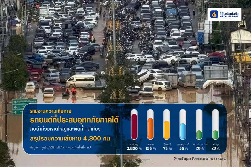 วิริยะฯระดมรถยกหลายจว.เฉพาะหาดใหญ่แห่เคลมรถพุ่ง 3,800 คัน บ้านเรือน 180 หลัง