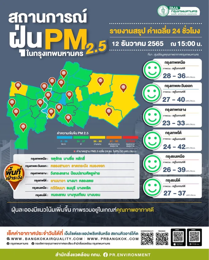 บ่ายสามโมง กทม.ฝุ่นพิษไม่เกินเกณฑ์ทุกจุด สูงสุดที่ถนนพระราม 3 วัดได้ 42 มคก./ลบ.ม.