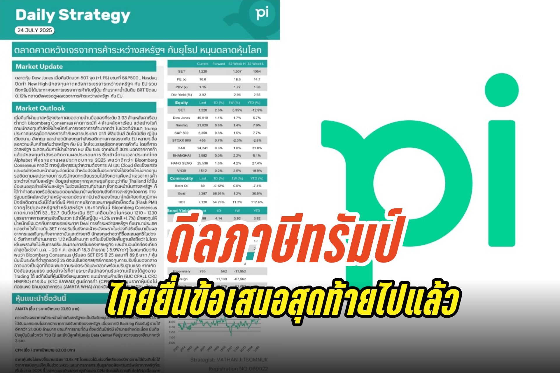 หุ้นทั่วโลกคึกคักรับข่าวเจรจาการค้า หุ้นไทยขึ้นแรงแต่ไร้ปัจจัยหนุนพื้นฐาน จับตาดีลไทย-สหรัฐยื่นข้อเสนอไปแล้ว