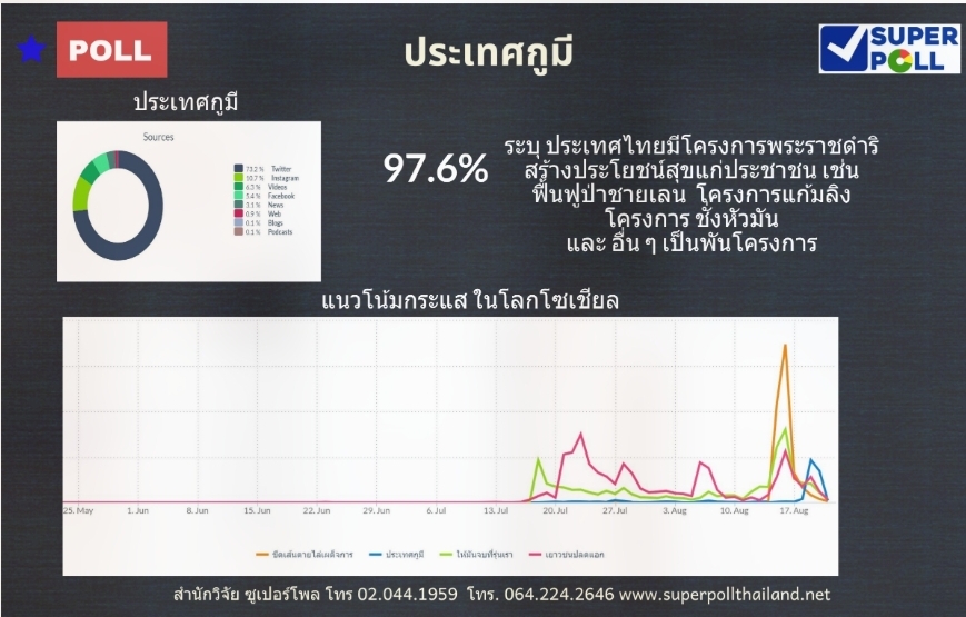 ซูเปอร์โพล ตบหน้า"ชังชาติ" เผยปชช.มอง"ประเทศกูมีดีกว่าอีกหลายประเทศทั่วโลก"