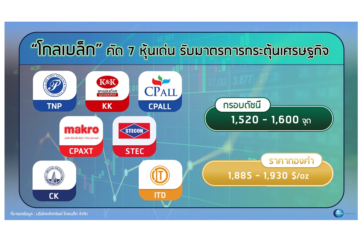 “โกลเบล็ก” คัด 7 หุ้นเด่นรับมาตรการกระตุ้นเศรษฐกิจ หุ้นไทยสัปดาห์นี้ฟื้นตัวรับแรงหนุนการเมืองมีเสถียรภาพ