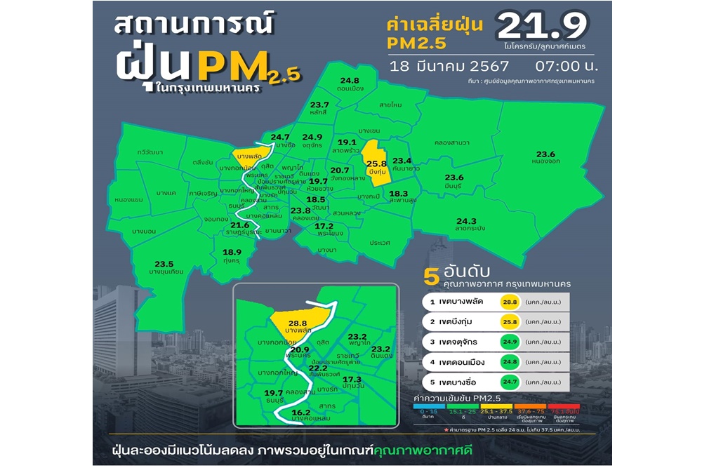 เช้านี้ คน กทม.หายใจโล่ง ค่า "ฝุ่นจิ๋ว PM 2.5" ไม่เกินมาตรฐานทุกพื้นที่