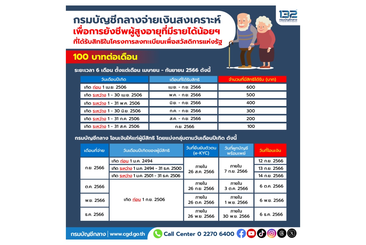 เงินเพิ่มเบี้ยยังชีพผู้สูงอายุ เช็กเลยใครได้กี่บาท! รับสูงสุด 6 เดือน 600 บาท โอนงวดแรก 12 ก.ย.นี้