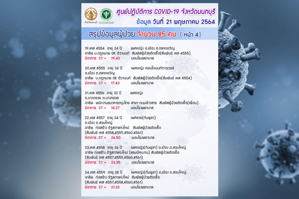 พบต่างด้าวติดโควิดเพิ่ม 5 ราย จากแคมป์ก่อสร้างรัฐสภาใหม่