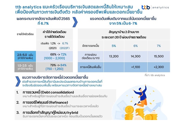 "TTB" เปิด 3 แนวทางเลือกบริหารจัดการหนี้ครัวเรือน รองรับค่าครองชีพพุ่ง-ดอกเบี้ยขาขึ้น
