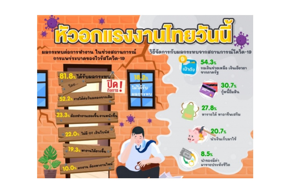 กรุงเทพโพลล์ เผย ผู้ใช้แรงงาน ห่วง! วิกฤติโควิดฉุดอนาคต