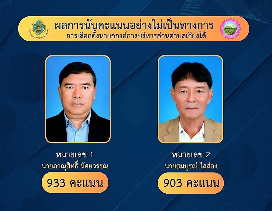 ผลนับคะแนนนายก อบต.เวียงใต้ อย่างไม่เป็นทางการ "ภาณุสิทธิ์" เฉือนชนะสูสี