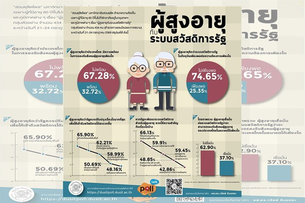 “สวนดุสิตโพล”ชี้ ผู้สูงอายุไทยกว่า 74% มองสวัสดิการรัฐ "ยังไม่พอ" จี้เพิ่มเงิน-เข้าถึงบริการง่าย รองรับสังคมสูงวัย