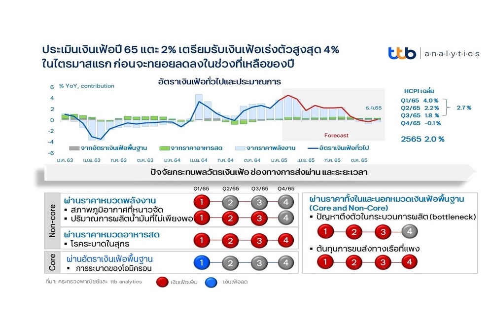  “ttb analytics” ประเมินเงินเฟ้อไตรมาสแรกพุ่ง 4% รับแรงกดดันพลังงานต่อเนื่อง