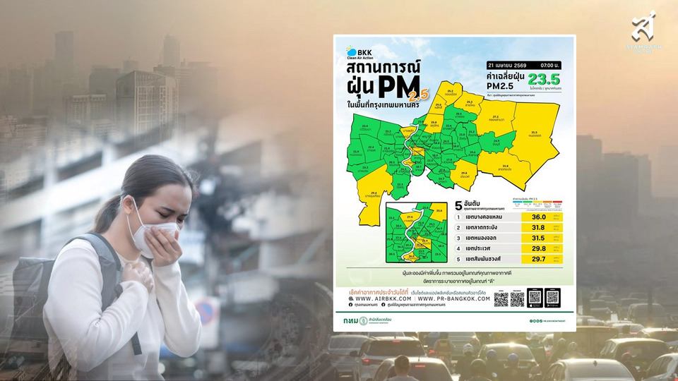 ข่าวดีเช้านี้! กรุงเทพมหานคร อากาศดีทั้งเมือง PM2.5 ต่ำ 36 เขตเป็นสีเขียว แต่แนวโน้มฝุ่นเริ่มขยับขึ้น