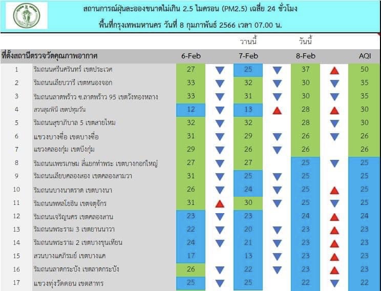 เช้านี้ ค่าเฉลี่ยฝุ่น 11-37 มคก./ลบ.ม. ระดับคุณภาพอากาศดีมาก คาด 7-13 ก.พ. อากาศดีต่อเนื่อง ลมใต้พัดฝุ่นออกกรุง