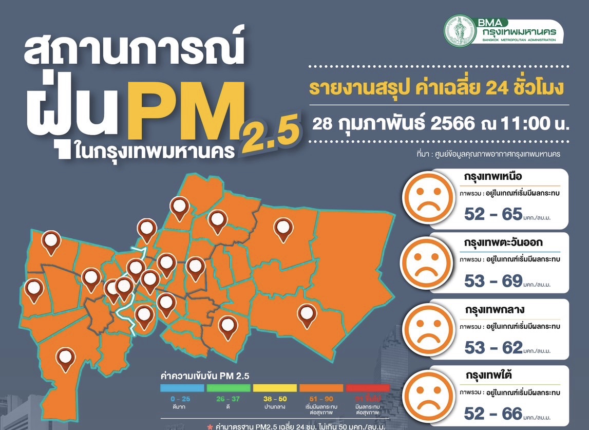 กระทบสุขภาพ!! ค่าฝุ่นเกินเกณฑ์ 61 พื้นที่ แนวโน้มเพิ่มขึ้น ปชช.ควรสวมหน้ากากอนามัย