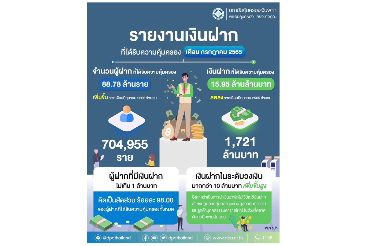ศก.ทรุดเงินฝากวูบ DPA เปิดสถิติกลุ่มผู้ฝากที่มีเงินน้อยกว่า 10 ล้านลดลง โดยเฉพาะกลุ่มบุคคลธรรมดา-ภาคธุรกิจ