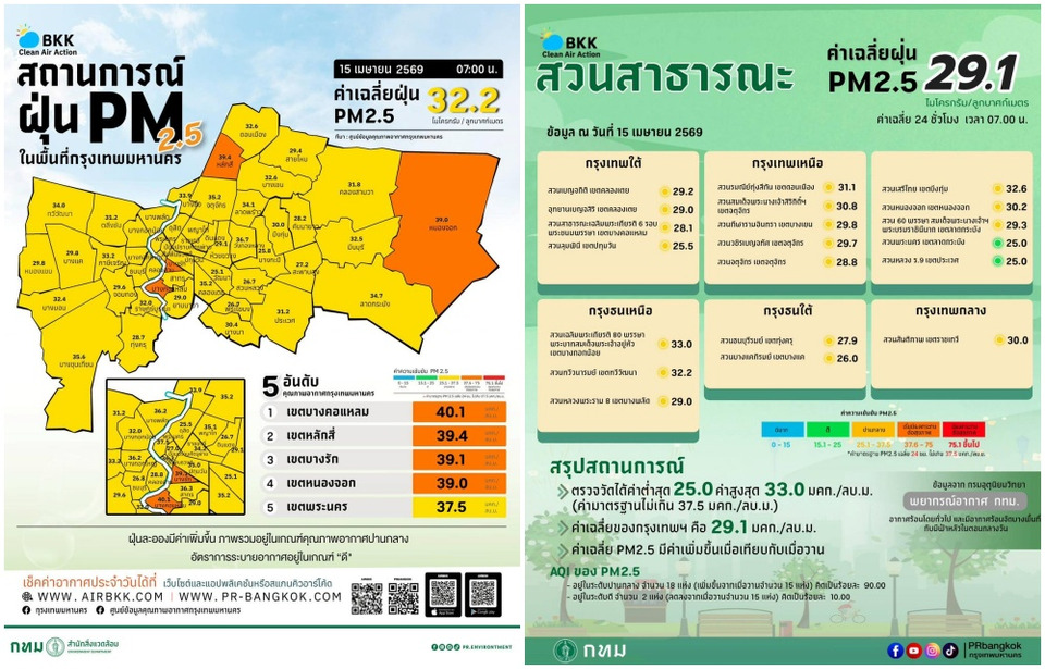 เตือนด่วน! ฝุ่น PM2.5 กทม.พุ่ง สีส้ม 4 จุด เสี่ยงกระทบสุขภาพ แนะเลี่ยงกิจกรรมกลางแจ้ง