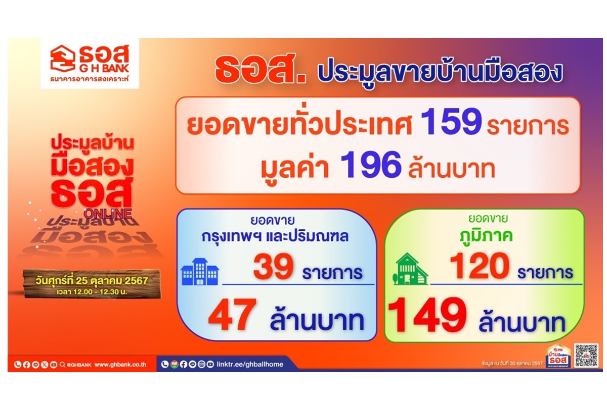 ยังขายดีต่อเนื่อง! ธอส.เผยผลประมูลบ้านมือสองออนไลน์ ขายได้ 159 รายการ มูลค่ารวมกว่า 196 ล้านบาท