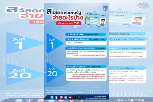 เช็กสิทธิครบที่นี่ “กรมบัญชีกลาง”อัปเดตสวัสดิการแห่งรัฐ ม.ค. 2569 รับอะไรบ้าง