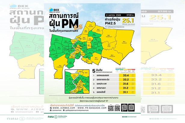  สัญญาณอันตราย! PM2.5 กรุงเทพขยับขึ้นต่อเนื่อง หลายพื้นที่เข้าโซนเฝ้าระวัง