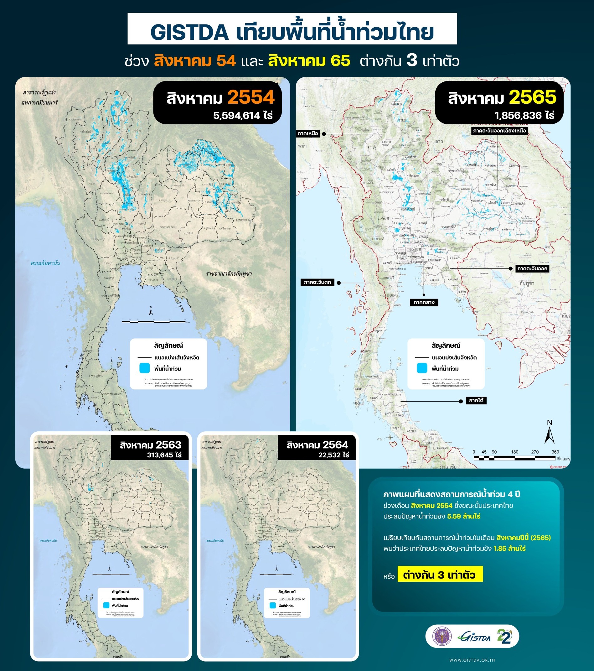 GISTDA เทียบพื้นที่น้ำท่วมไทย สิงหาคม 54 และ สิงหาคม 65 ต่างกัน 3 เท่าตัว!!!