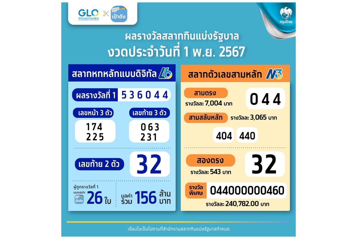 สลากดิจิทัลบนแอปฯเป๋าตังถูกรางวัลที่ 1 จำนวน 26 ใบ 156 ล้านบาท ถูกคนเดียวมากสุด 4 ใบ รับ 24 ล้านบาท