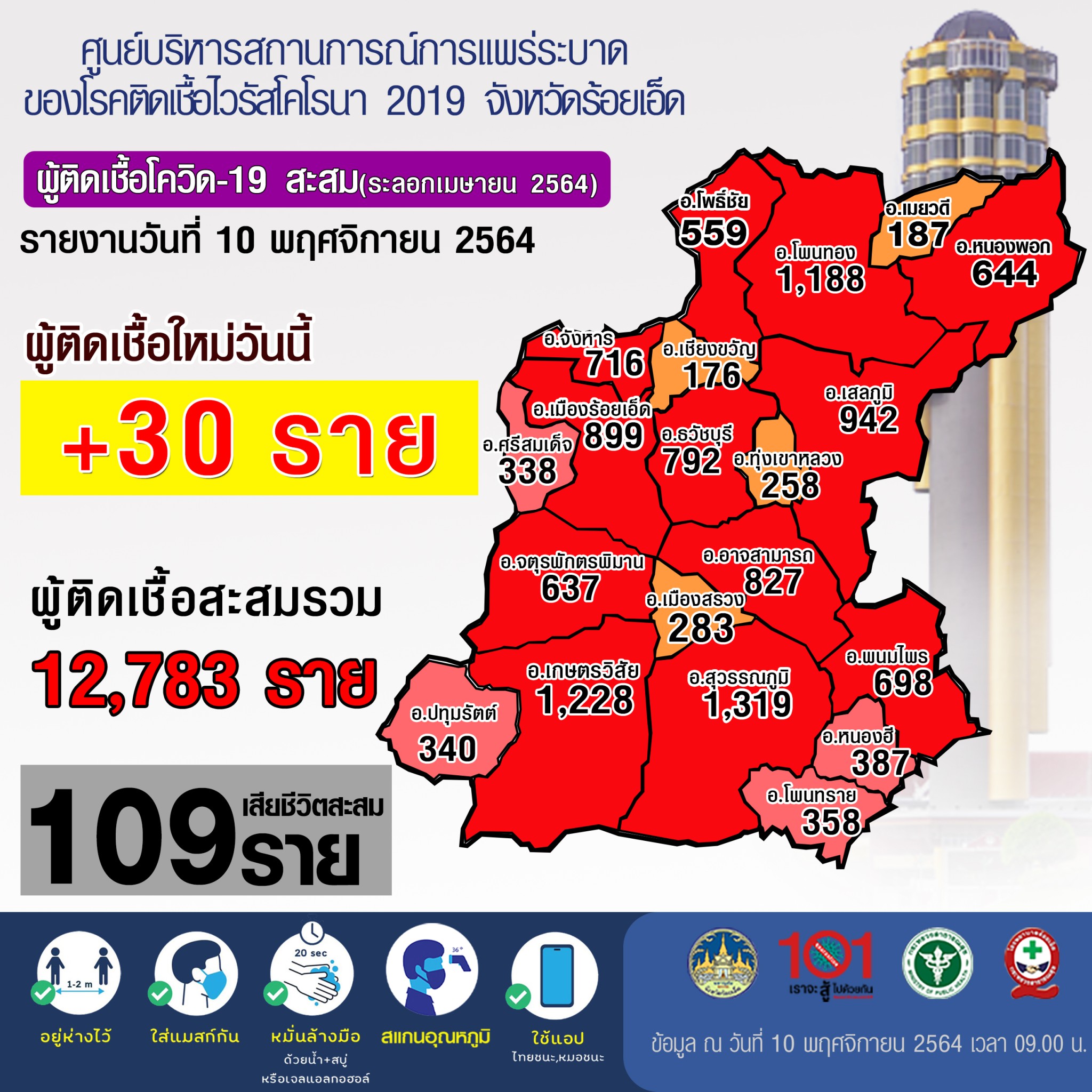 ร้อยเอ็ดพบผู้ติดเชื้อโควิด19 เพิ่มขึ้น 30 ราย