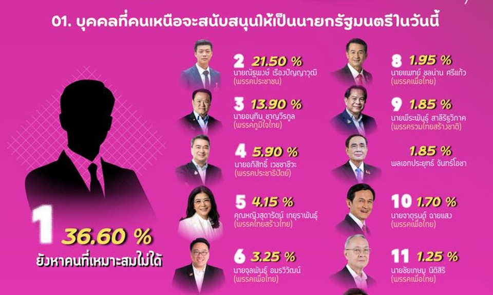 “นิด้าโพล”ชี้ทิศทางการเมืองภาคเหนือ หนุน “เท้ง” นั่งนายกฯ มากกว่า “อนุทิน” ส่วนอันดับหนึ่ง ยังหาคนเหมาะสมไม่ได้ 