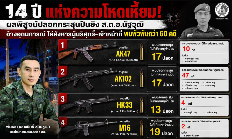 ลากไส้ 14 ปีแห่งความโหดเหี้ยม! แฉผลพิสูจน์ปืนยิง "ส.ต.อ.นัฐวุฒิ" พัวพันคดีเด็ดหัว-บึ้มป่วนใต้กว่า 60 คดี