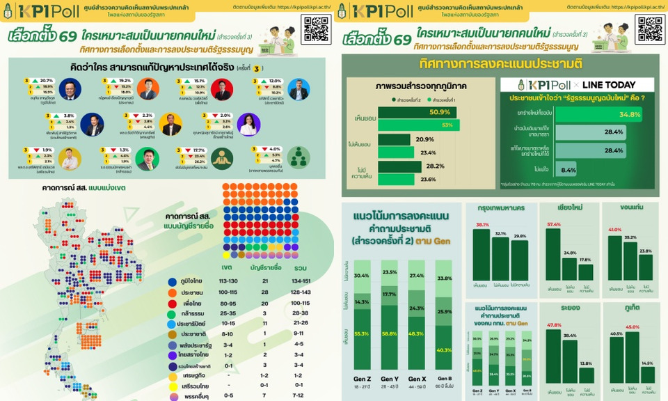 โพลสถาบันพระปกเกล้า ชี้ศึกเลือกตั้ง 2569 สูสี ยังไม่มีตัวเต็งนายกฯ เบียดกันหายใจรดต้นคอ