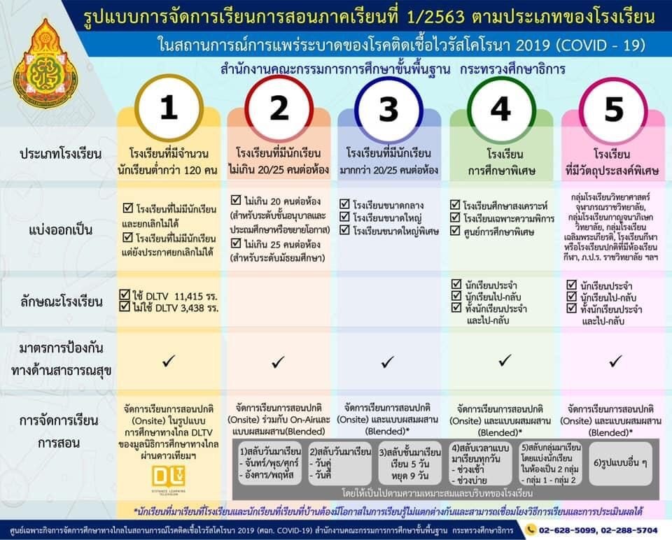 “สพฐ.” วาง 5 รูปแบบเรียน-สอนเปิดเทอมยุคโควิด
