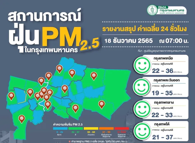 กทม.ค่าฝุ่นมีแนวโน้มลดลง อยู่ในเกณฑ์มาตรฐาน