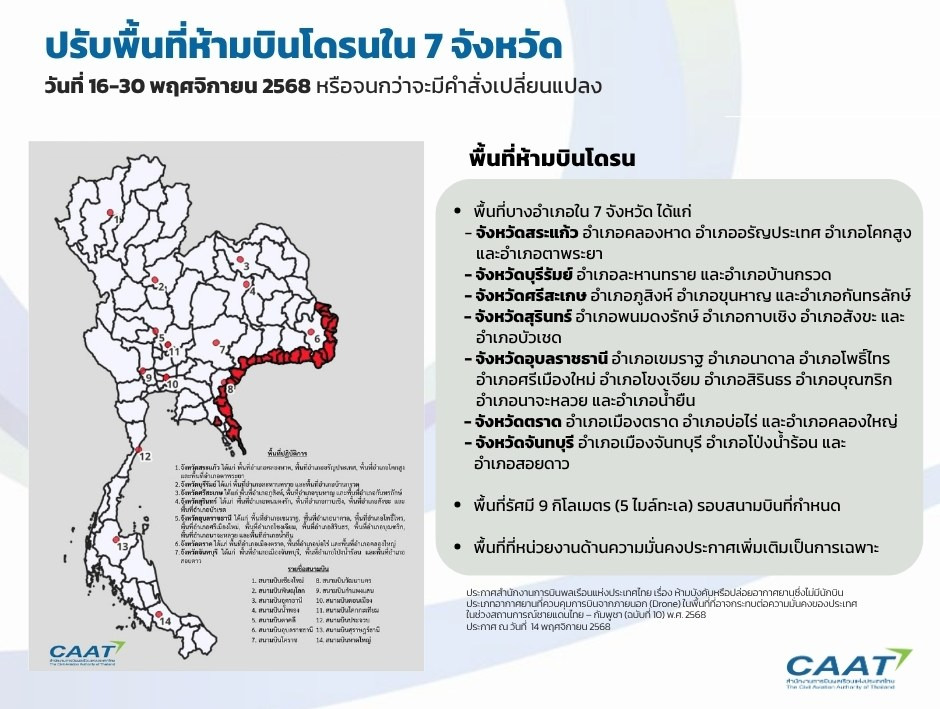 “กพท.”ออกประกาศฉบับที่ 10 ห้ามบินโดรน 28 อำเภอ 7 จังหวัดชายแดนไทย–กัมพูชา มีผล 16–30 พ.ย.68
