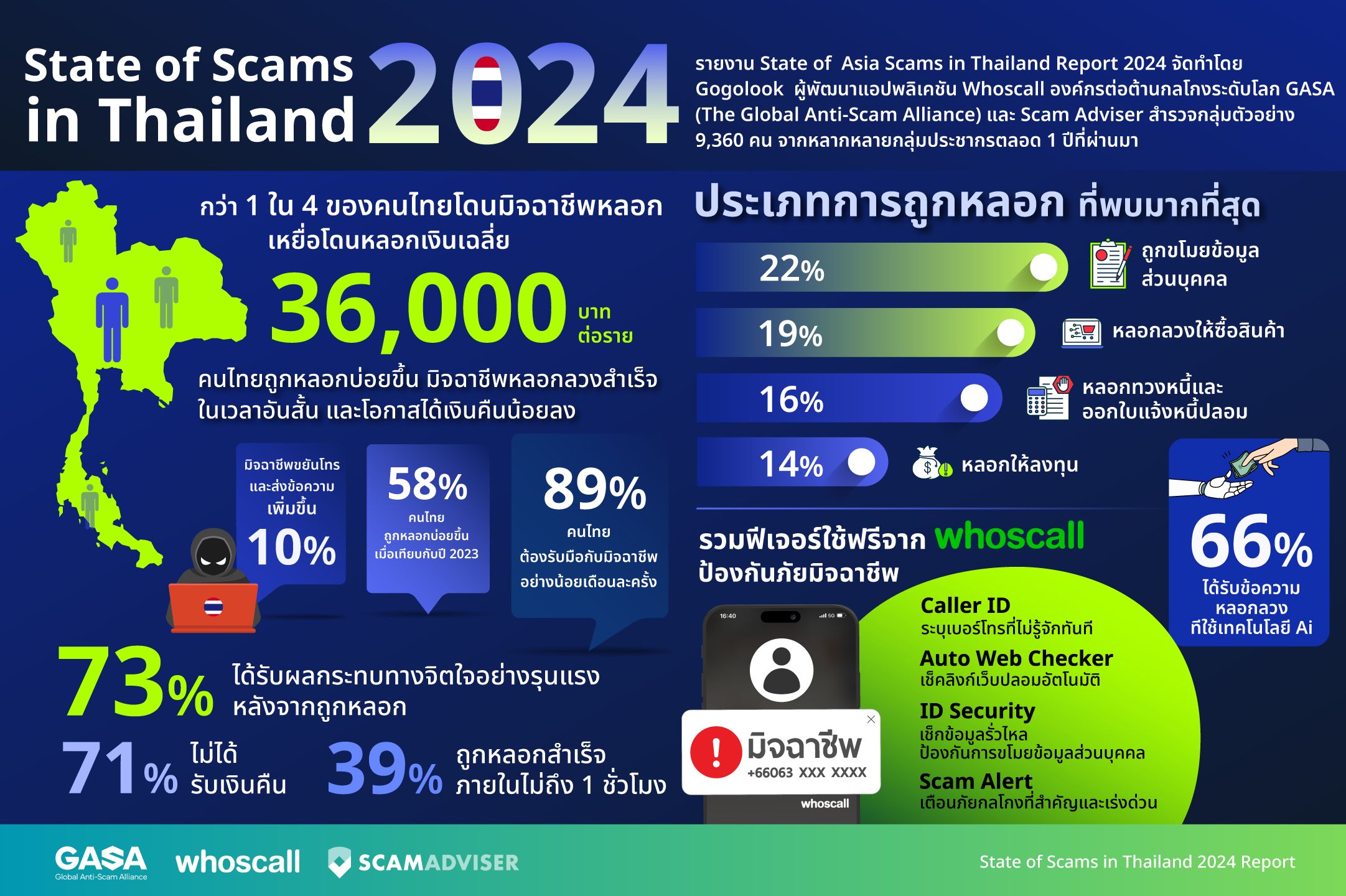 Whoscall เปิดรายงานพบกว่า 1 ใน 4 ของคนไทยตกเป็นเหยื่อ อ่านรายละเอียดช่องทางหลอกของมิจฉาชีพที่นี่