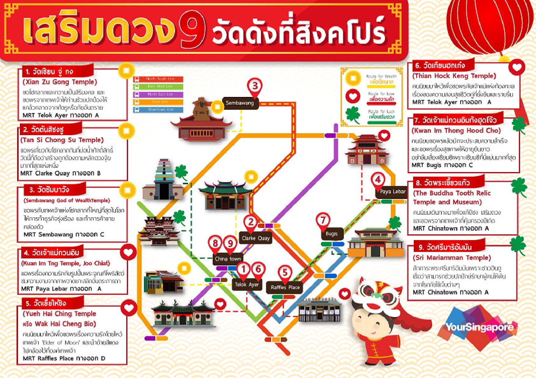สิงคโปร์เอาใจสายมูปักหมุดไหว้พระ 9 วัดดังเสริมดวง-แก้ชงปีชวด