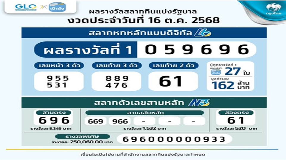 เฮสนั่น! สลากดิจิทัล “เป๋าตัง” ถูกรางวัลที่ 1 รวม 27 ใบ 162 ล้าน คนเดียวฟาด 3 ใบ รับ 18 ล้าน