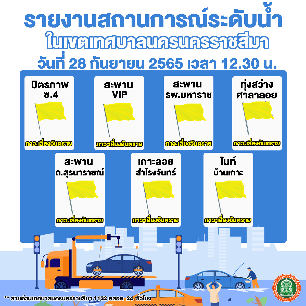 นายกเล็กโคราชชักธงเหลือง 7 จุด ตลอดเส้นทางลำตะคองไหลผ่านพื้นที่เศรษฐกิจ ผู้ว่า เตือน 16 อำเภอ เสี่ยงท่วมหนัก สั่งเตรียมพร้อมอพยพ