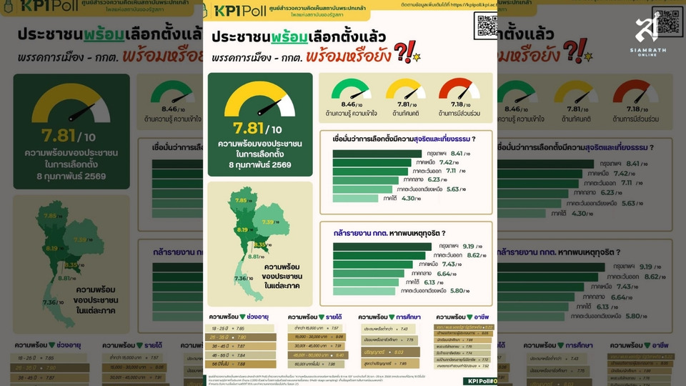 KPI Poll ชี้คนไทยพร้อมเลือกตั้ง 8 ก.พ. 69 แต่ยังไม่เชื่อมั่นความสุจริต เหลื่อมล้ำชัดตามภูมิภาค