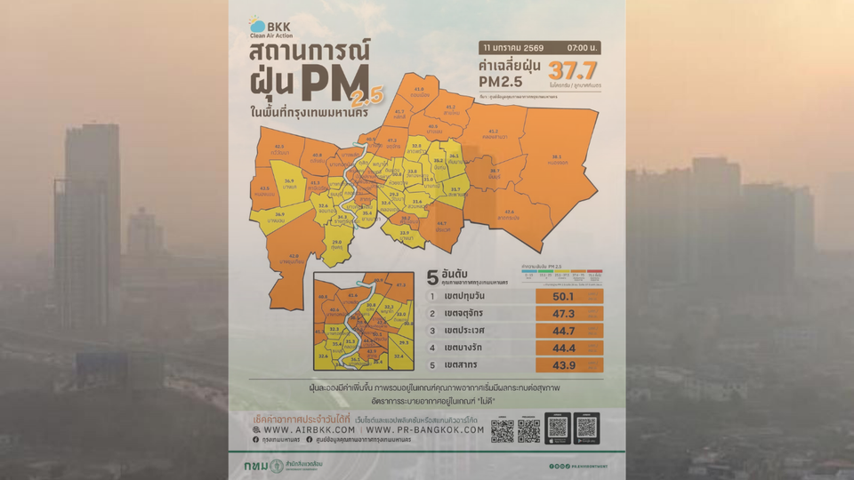 กทม. ฝุ่น PM2.5 เกินมาตรฐาน 27 พื้นที่ ปทุมวันสูงสุด 50.3 มคก.