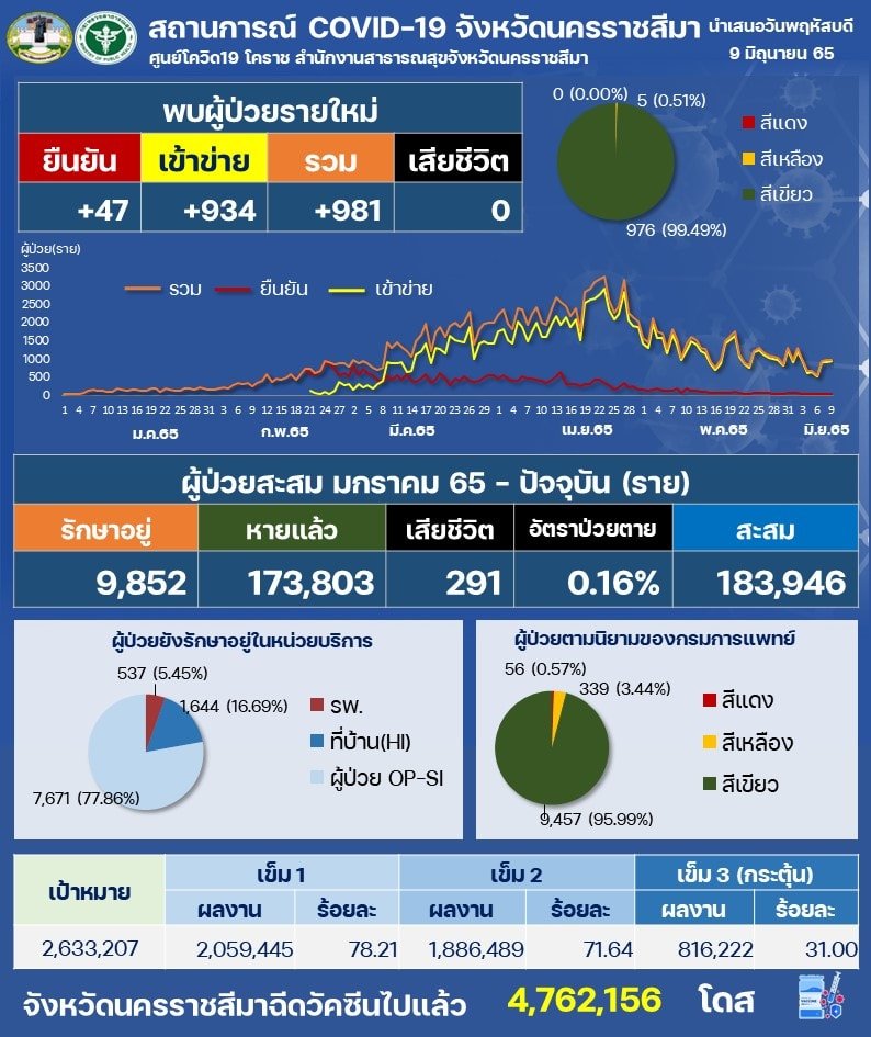 โคราช ป้องเข้มคลัสเตอร์บ้านพักคนชราโพธิ์กลาง รอบ 3 เดือน ป่วยซ้ำ 3 ระลอก