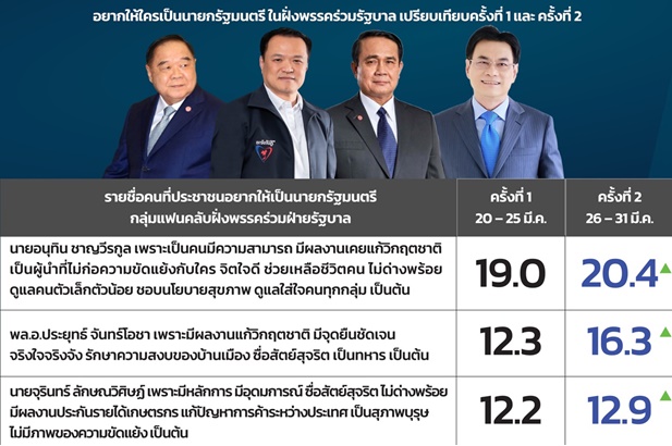 “ซูเปอร์โพล” เปิดผลสำรวจเลือกตั้ง ครั้งที่ 2 “บิ๊กตู่”คะแนนพุ่ง “ฝ่ายค้าน” ลดลง