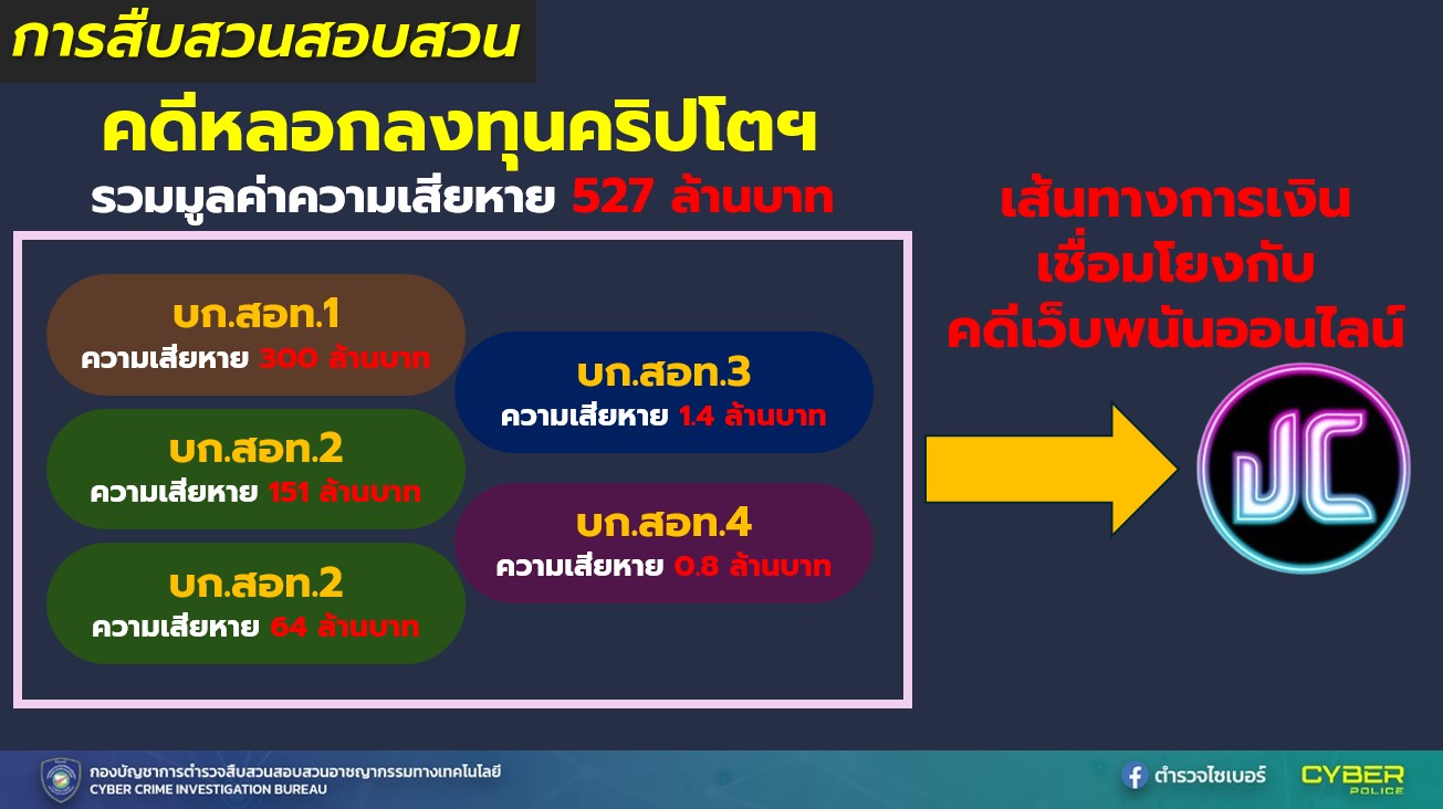 ปฏิบัติการ “BLACK HAT” ล่าขบวนการหลอกลงทุนคริปโตยึดทรัพย์กว่า 125 ล้าน